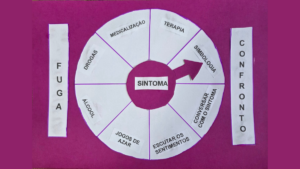 Por que temos tanta dificuldade em sentir? Por que somos condicionados a ocultar nossas emoções e sentimentos? Se o sintoma é a expressão visível do complexo, se é tão benéfico para o nosso aperfeiçoamento, por que o evitamos de forma tão hercúlea? Por que temos tanto medo de nos entregarmos a ele? Se ele é o condutor para o nosso inconsciente, por que rejeitamos esse tesouro? O que em nós, ou quem em nós resiste a esse chamado e nos impede de seguirmos a estrada rumo à nossa transformação interior?
